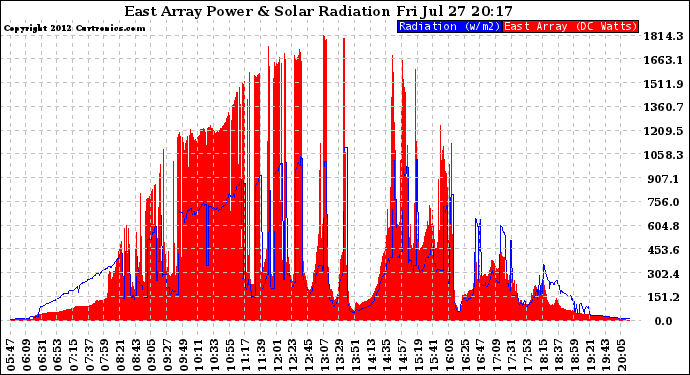 Solar PV/Inverter Performance East Array Power Output & Solar Radiation