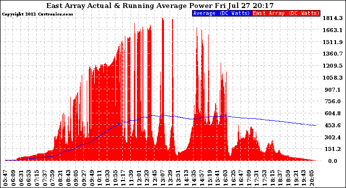 Solar PV/Inverter Performance East Array Actual & Running Average Power Output