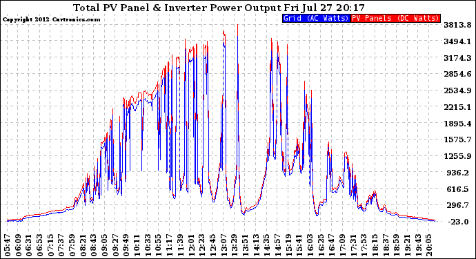 Solar PV/Inverter Performance PV Panel Power Output & Inverter Power Output