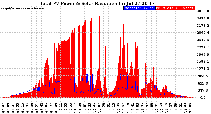 Solar PV/Inverter Performance Total PV Panel Power Output & Solar Radiation