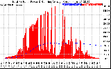 Solar PV/Inverter Performance Total PV Panel & Running Average Power Output