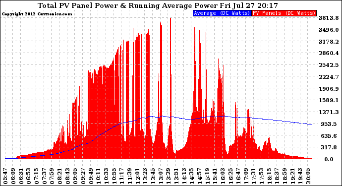 Solar PV/Inverter Performance Total PV Panel & Running Average Power Output