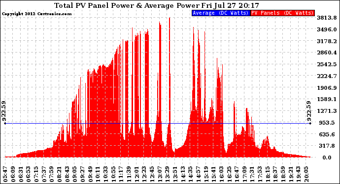 Solar PV/Inverter Performance Total PV Panel Power Output