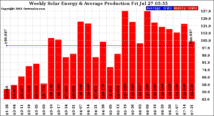 Solar PV/Inverter Performance Weekly Solar Energy Production