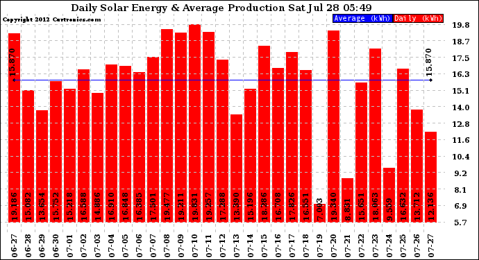 Solar PV/Inverter Performance Daily Solar Energy Production