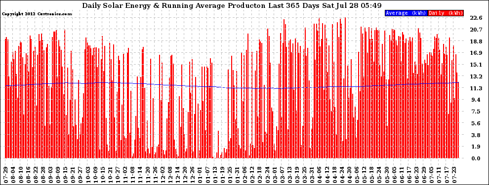 Solar PV/Inverter Performance Daily Solar Energy Production Running Average Last 365 Days