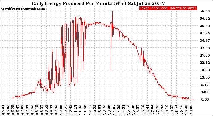 Solar PV/Inverter Performance Daily Energy Production Per Minute