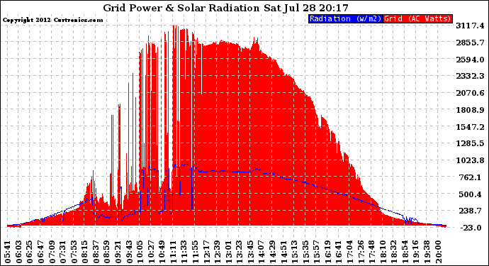 Solar PV/Inverter Performance Grid Power & Solar Radiation