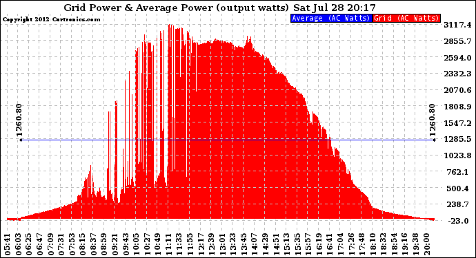 Solar PV/Inverter Performance Inverter Power Output