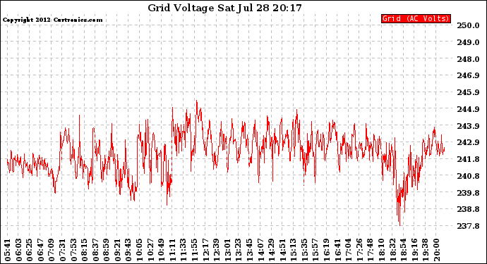 Solar PV/Inverter Performance Grid Voltage