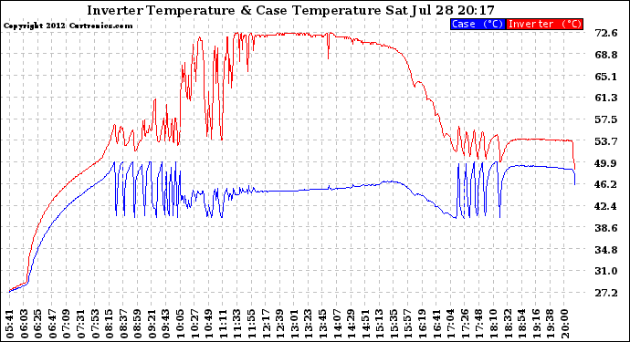 Solar PV/Inverter Performance Inverter Operating Temperature