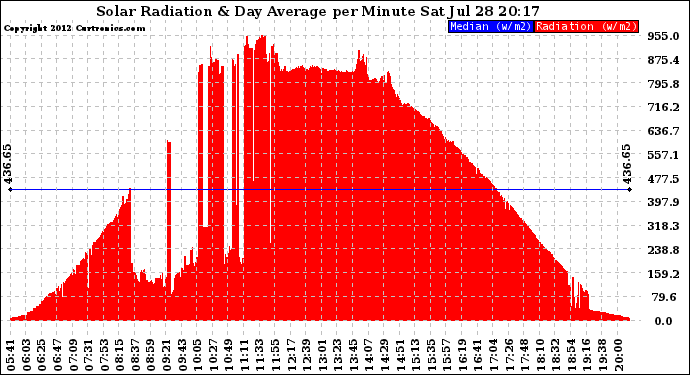 Solar PV/Inverter Performance Solar Radiation & Day Average per Minute