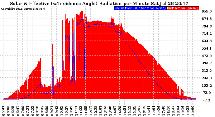 Solar PV/Inverter Performance Solar Radiation & Effective Solar Radiation per Minute