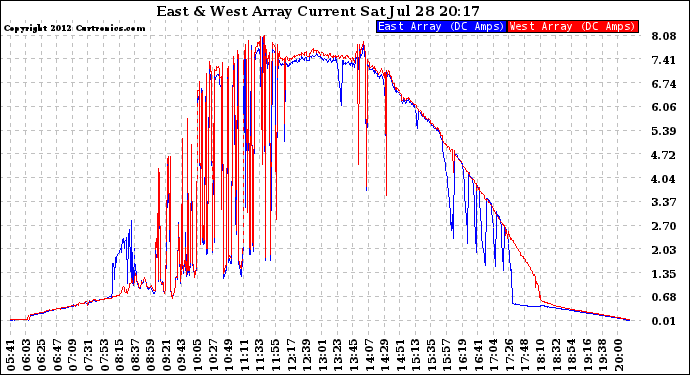 Solar PV/Inverter Performance Photovoltaic Panel Current Output