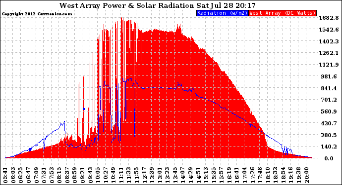 Solar PV/Inverter Performance West Array Power Output & Solar Radiation