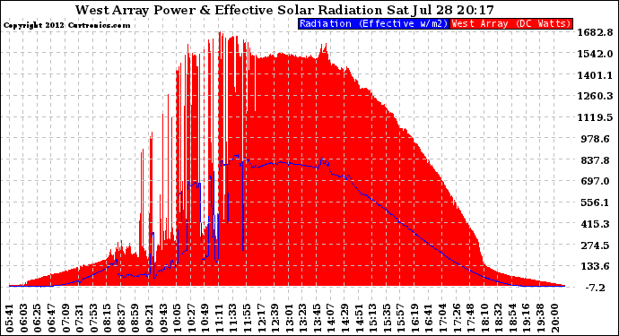 Solar PV/Inverter Performance West Array Power Output & Effective Solar Radiation