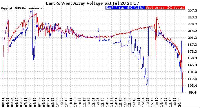 Solar PV/Inverter Performance Photovoltaic Panel Voltage Output