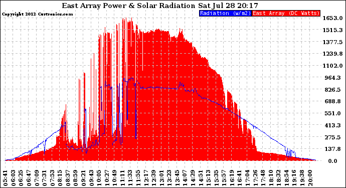 Solar PV/Inverter Performance East Array Power Output & Solar Radiation