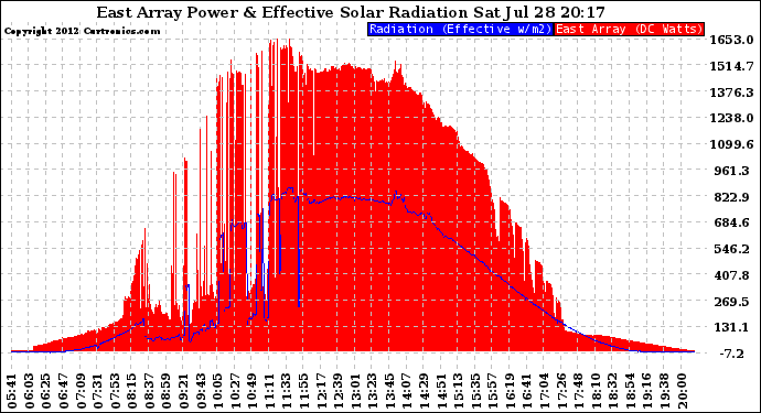 Solar PV/Inverter Performance East Array Power Output & Effective Solar Radiation