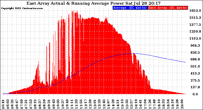 Solar PV/Inverter Performance East Array Actual & Running Average Power Output