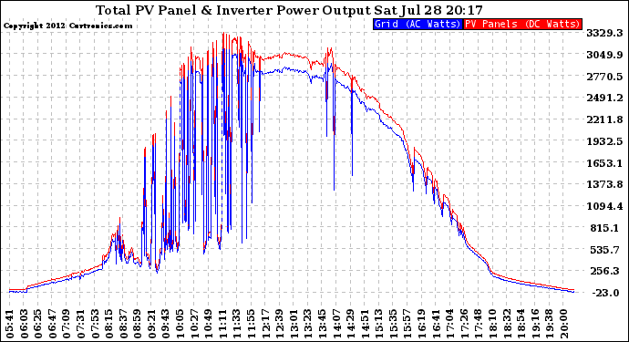 Solar PV/Inverter Performance PV Panel Power Output & Inverter Power Output