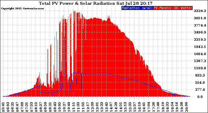 Solar PV/Inverter Performance Total PV Panel Power Output & Solar Radiation