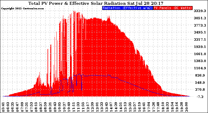 Solar PV/Inverter Performance Total PV Panel Power Output & Effective Solar Radiation