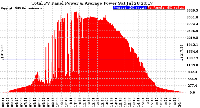 Solar PV/Inverter Performance Total PV Panel Power Output