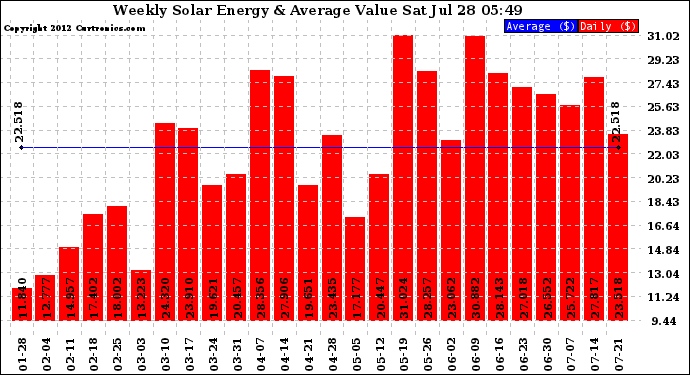 Solar PV/Inverter Performance Weekly Solar Energy Production Value