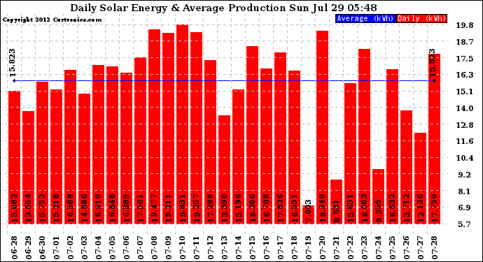 Solar PV/Inverter Performance Daily Solar Energy Production