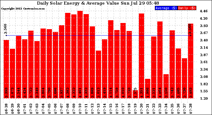 Solar PV/Inverter Performance Daily Solar Energy Production Value