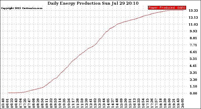 Solar PV/Inverter Performance Daily Energy Production