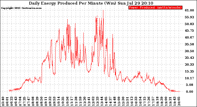 Solar PV/Inverter Performance Daily Energy Production Per Minute