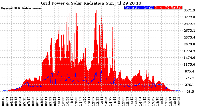 Solar PV/Inverter Performance Grid Power & Solar Radiation