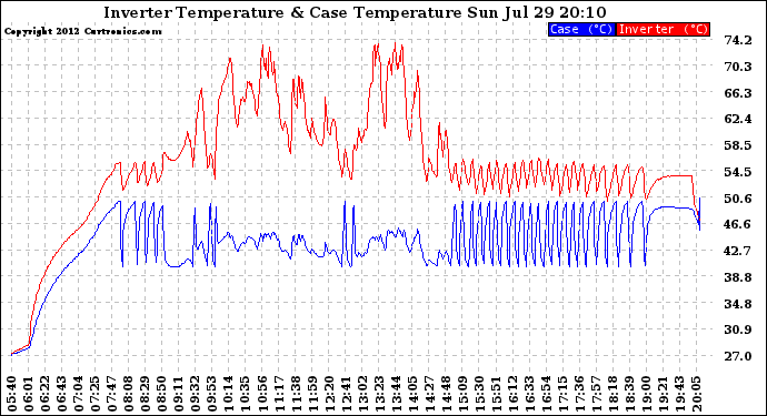 Solar PV/Inverter Performance Inverter Operating Temperature