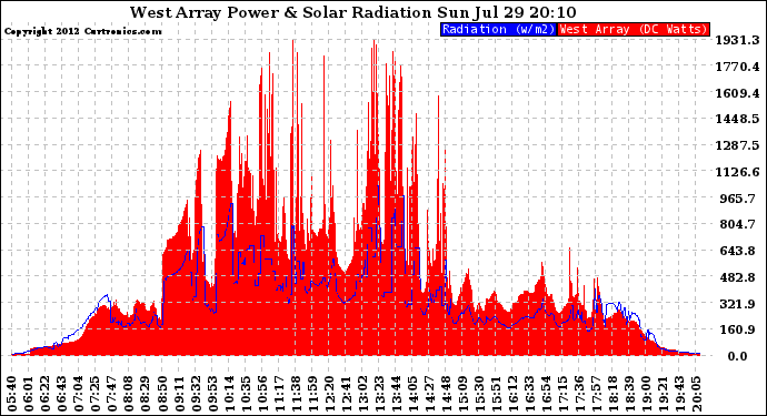 Solar PV/Inverter Performance West Array Power Output & Solar Radiation