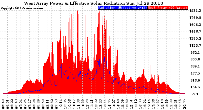 Solar PV/Inverter Performance West Array Power Output & Effective Solar Radiation