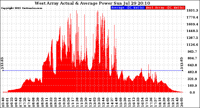 Solar PV/Inverter Performance West Array Actual & Average Power Output