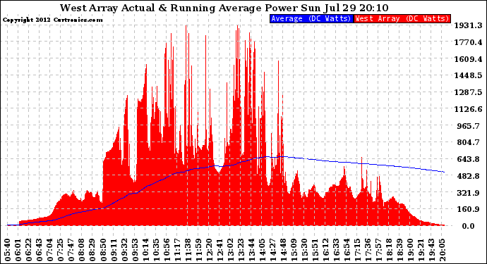 Solar PV/Inverter Performance West Array Actual & Running Average Power Output