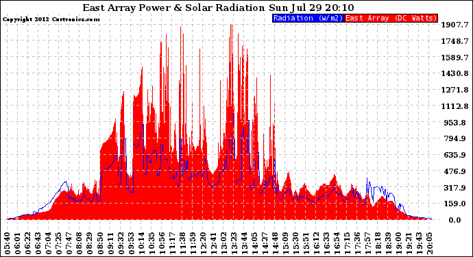 Solar PV/Inverter Performance East Array Power Output & Solar Radiation