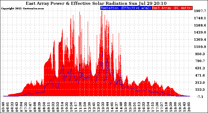 Solar PV/Inverter Performance East Array Power Output & Effective Solar Radiation