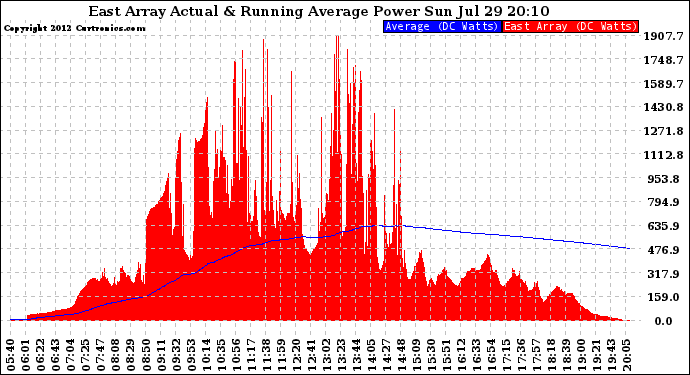 Solar PV/Inverter Performance East Array Actual & Running Average Power Output