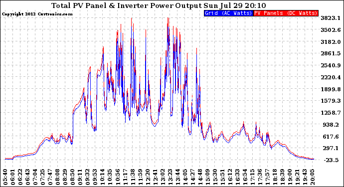 Solar PV/Inverter Performance PV Panel Power Output & Inverter Power Output