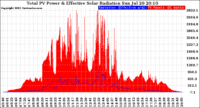 Solar PV/Inverter Performance Total PV Panel Power Output & Effective Solar Radiation