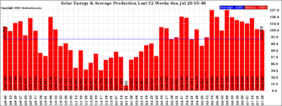 Solar PV/Inverter Performance Weekly Solar Energy Production Last 52 Weeks