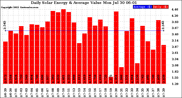 Solar PV/Inverter Performance Daily Solar Energy Production Value