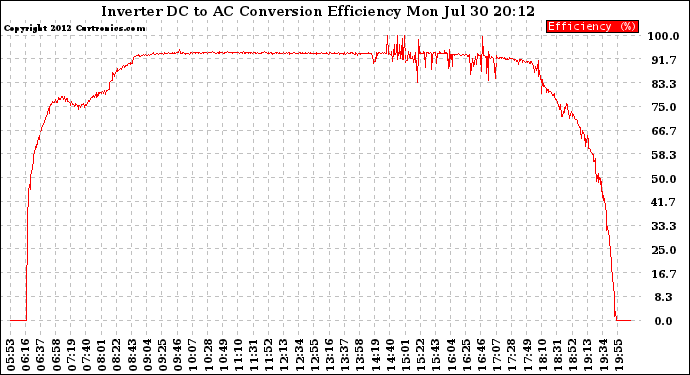 Solar PV/Inverter Performance Inverter DC to AC Conversion Efficiency