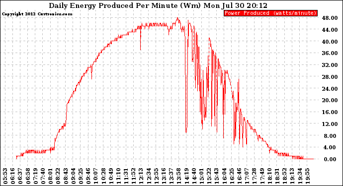 Solar PV/Inverter Performance Daily Energy Production Per Minute