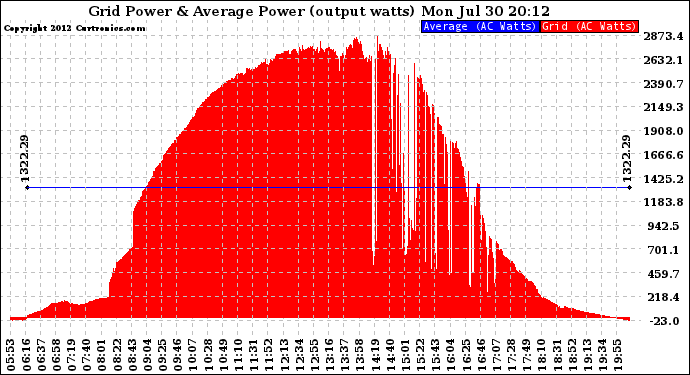 Solar PV/Inverter Performance Inverter Power Output