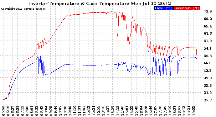 Solar PV/Inverter Performance Inverter Operating Temperature